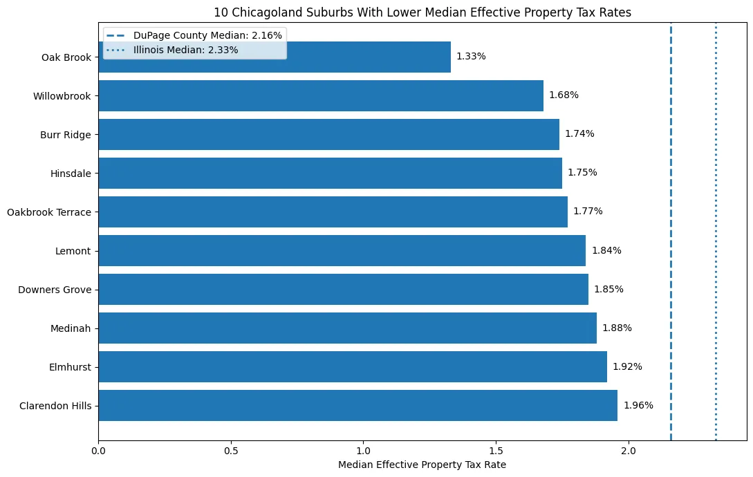 Illustration for: 10 Chicago Suburbs Where Property Taxes May Be Lower Than You Think
