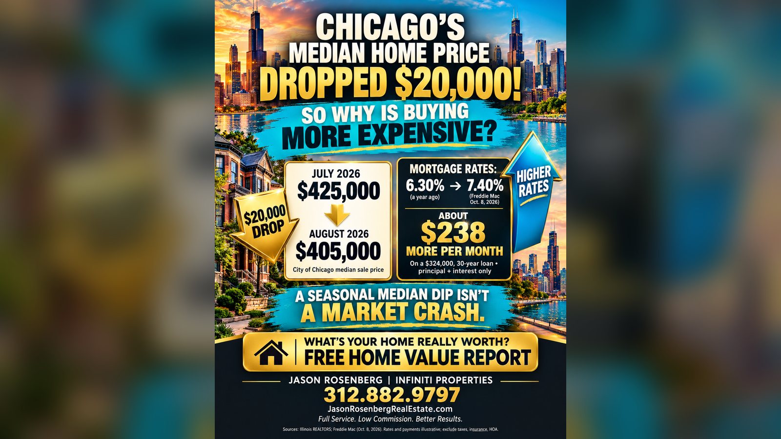 Cover image for the article: Chicago's Median Home Price Just Fell $20,000 in One Month. Your House Didn't.