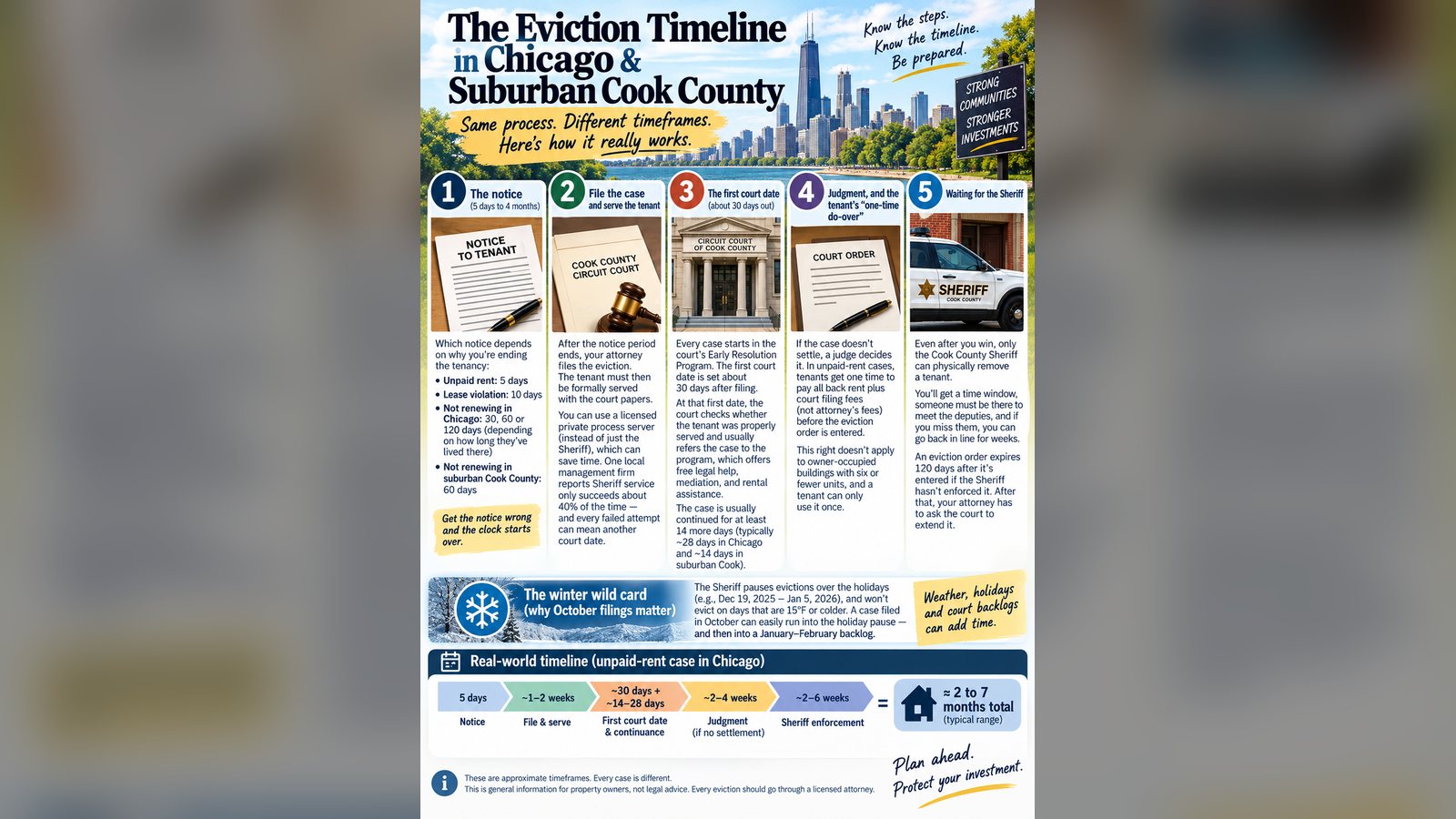 Cover image for the article: How Long Does an Eviction Really Take in Cook County? Ask Five Landlords and You'll Hear Anything From 2 to 8 Months.