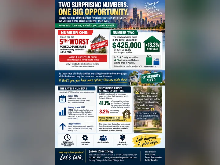Cover image for the article: Illinois Is Top 5 in America for Foreclosures, in the Same Year Chicago Prices Jumped 13%. If You're Behind on Your Mortgage, That Combination Matters.