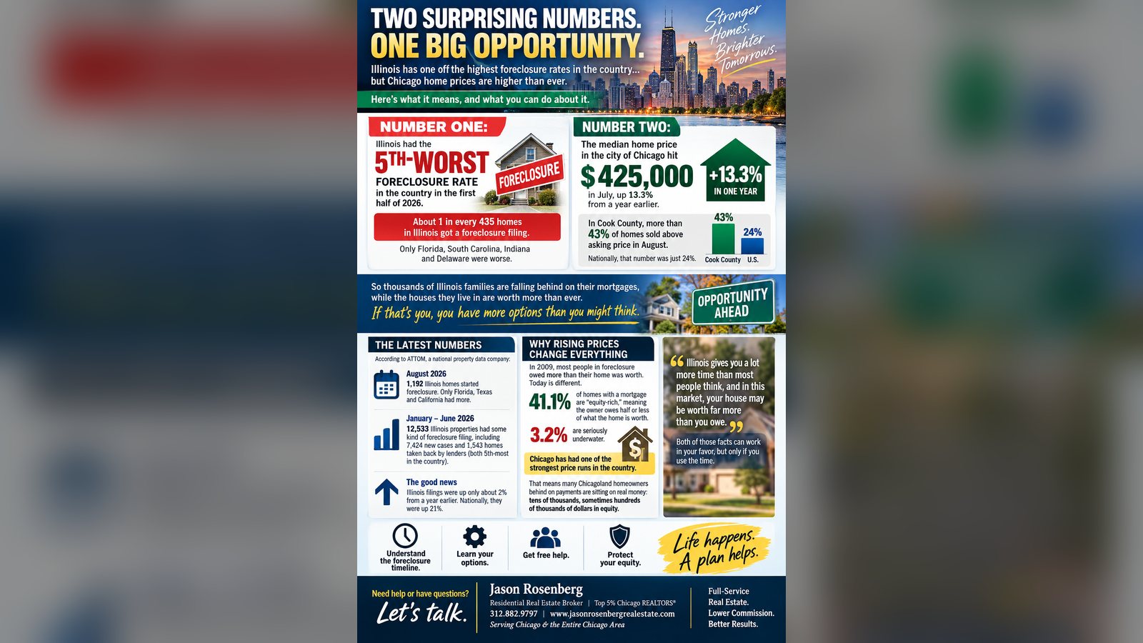 Cover image for the article: Illinois Is Top 5 in America for Foreclosures, in the Same Year Chicago Prices Jumped 13%. If You're Behind on Your Mortgage, That Combination Matters.