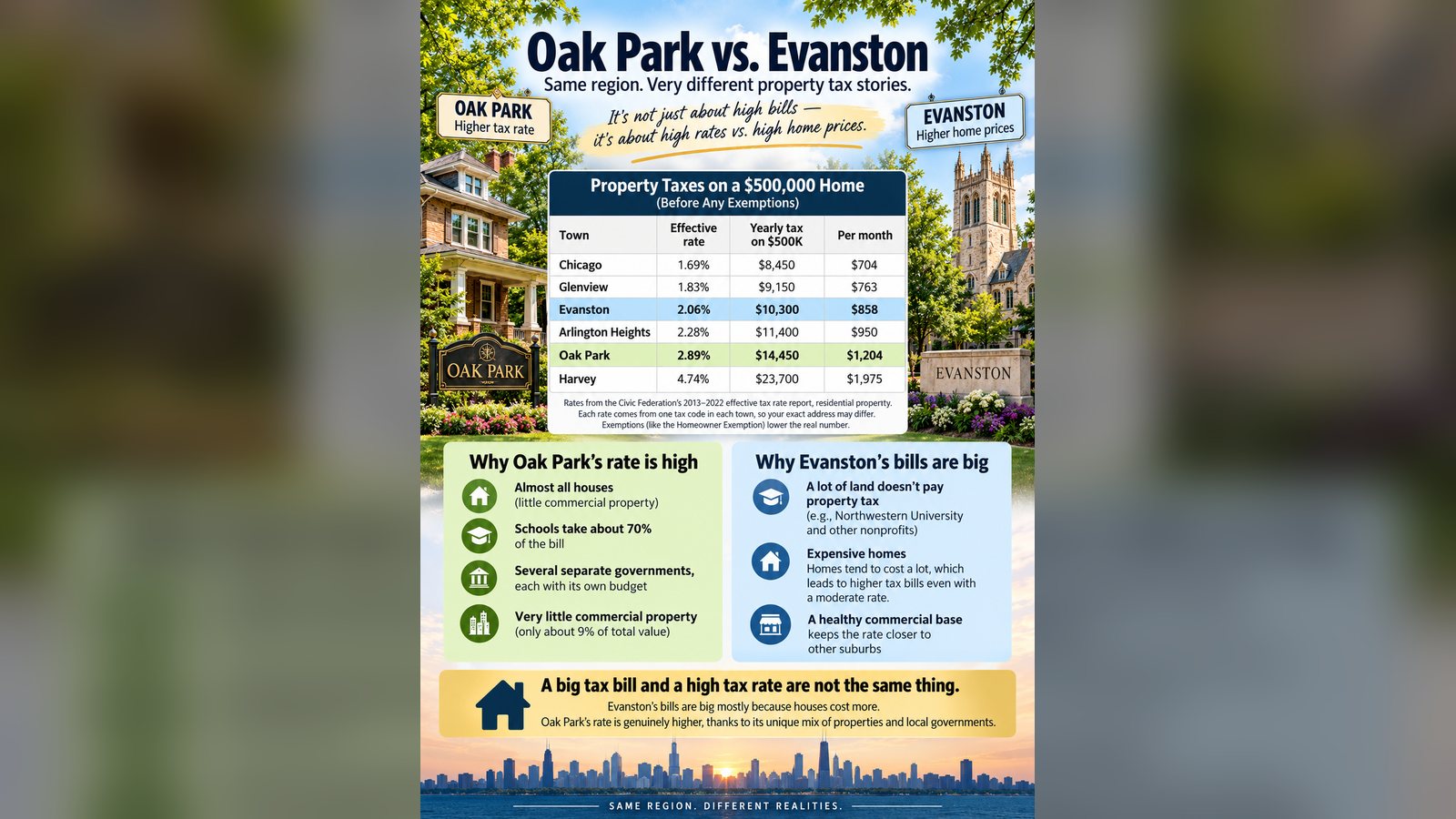 Cover image for the article: Oak Park and Evanston Both Have "High Taxes." They're High for Completely Different Reasons.