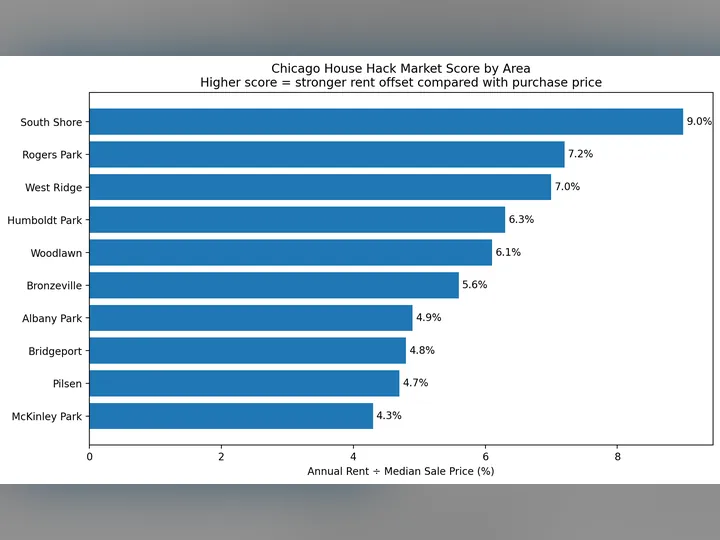 Cover image for the article: The Best Places to House Hack in Chicago & the Suburbs Right Now