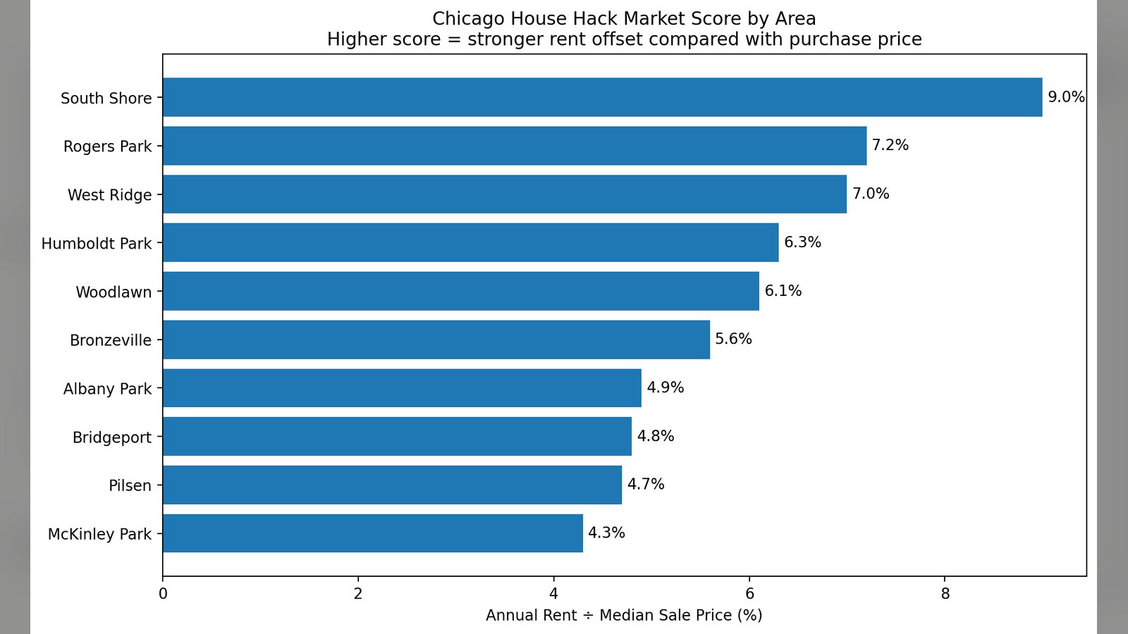 Cover image for the article: The Best Places to House Hack in Chicago & the Suburbs Right Now