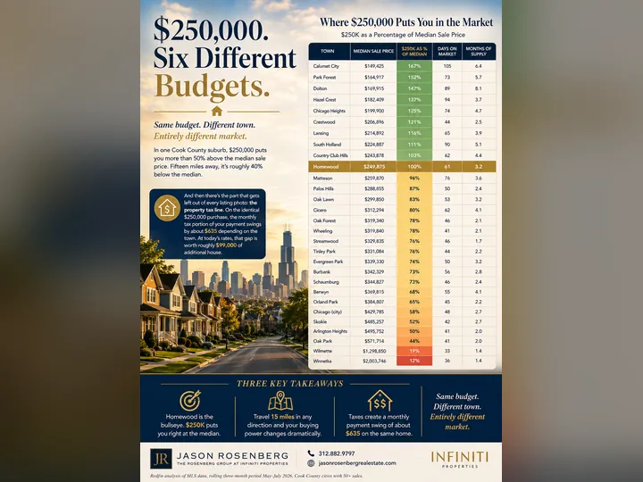 Cover image for the article: What $250,000 Actually Buys You Across Chicagoland — And the $635-a-Month Swing Nobody Shows You