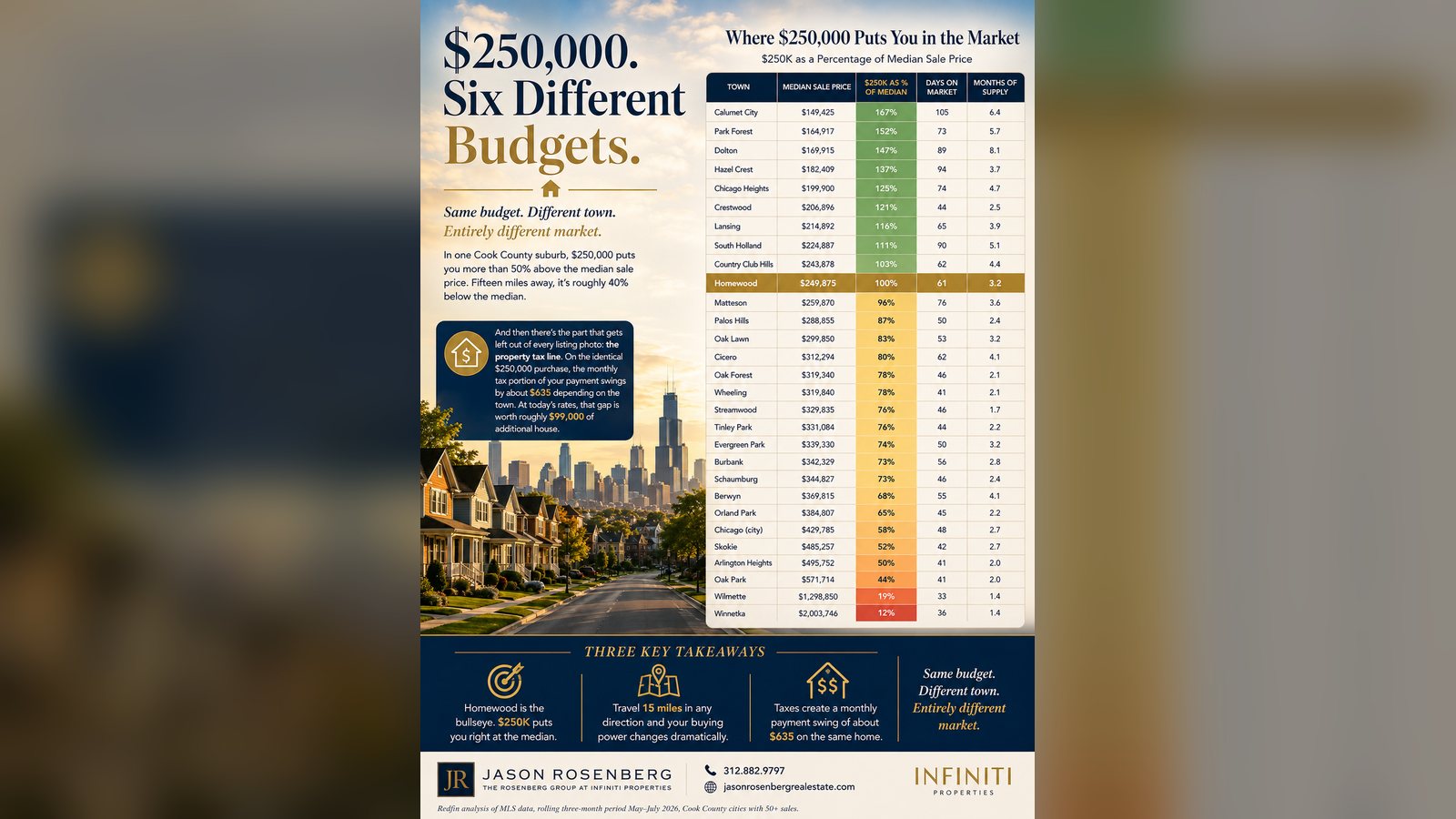Cover image for the article: What $250,000 Actually Buys You Across Chicagoland — And the $635-a-Month Swing Nobody Shows You