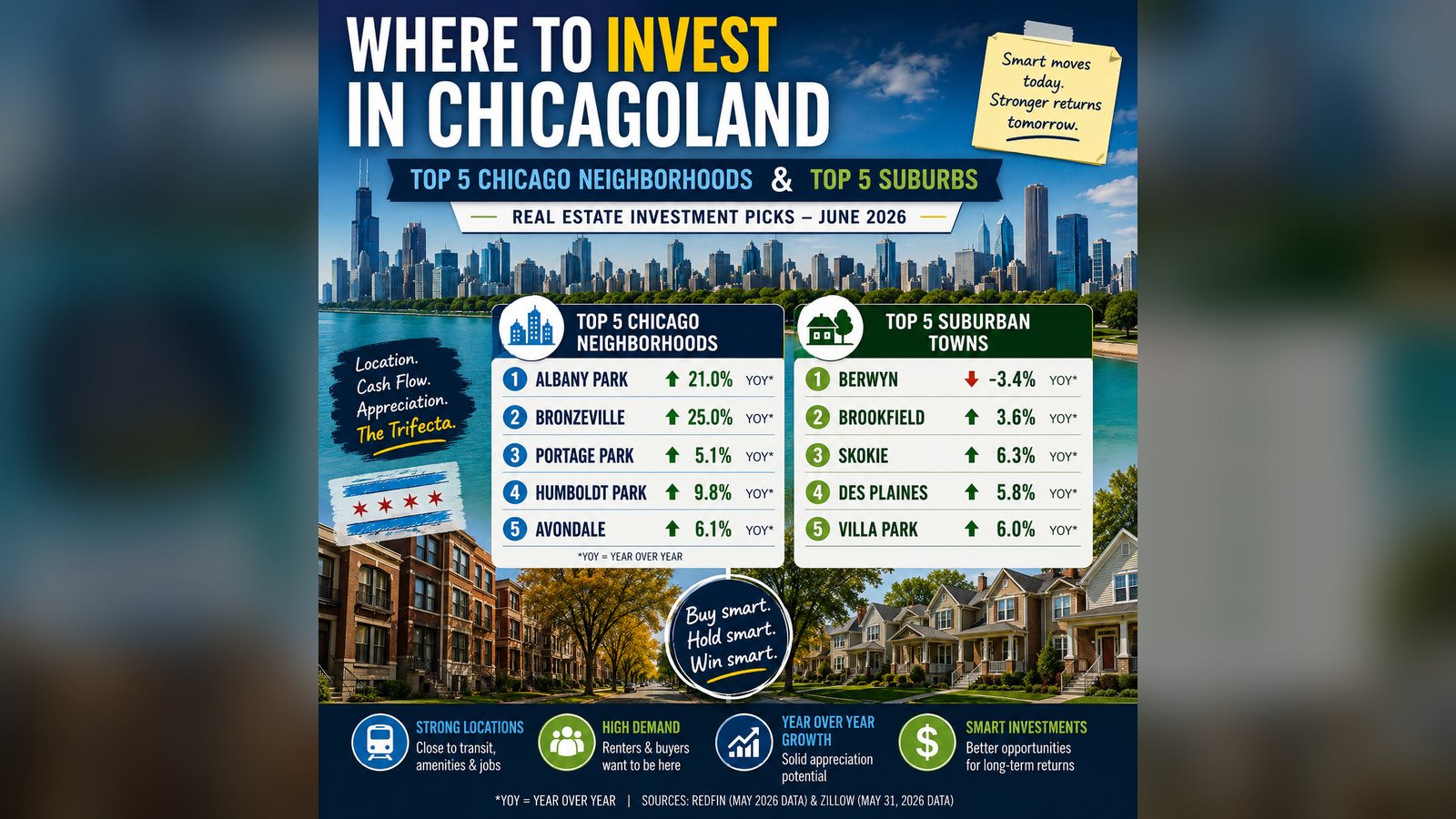 Cover image for the article: Where I’d Buy in Chicagoland Right Now: 5 Chicago Neighborhoods and 5 Suburbs With Real Investment Upside