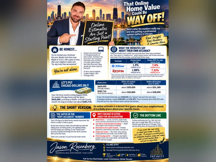 Cover image for the article: Zillow Admits Half Its Home Estimates Miss by 7% or More. On a Typical Chicago Home, That's About $30,000.