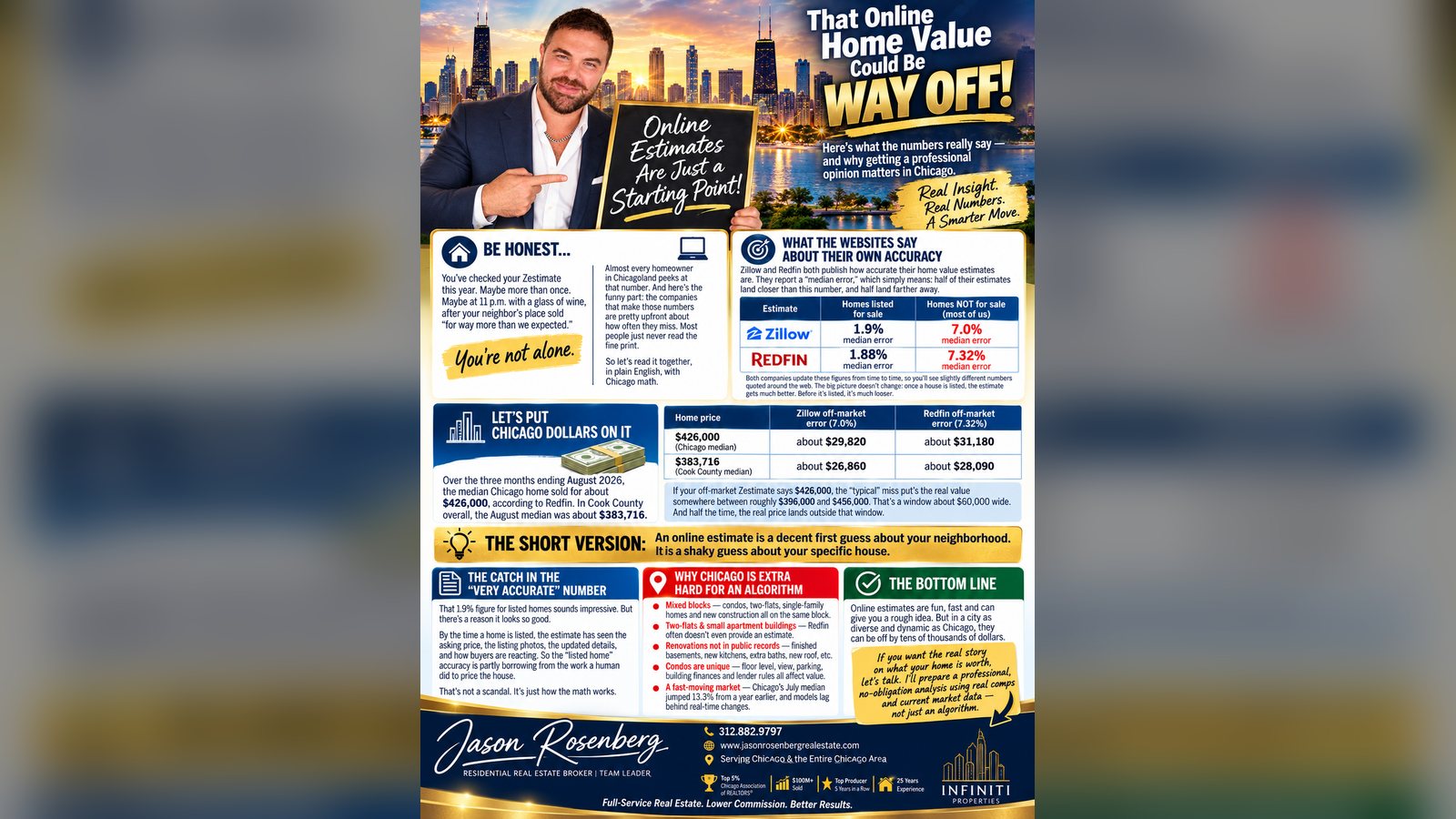 Cover image for the article: Zillow Admits Half Its Home Estimates Miss by 7% or More. On a Typical Chicago Home, That's About $30,000.